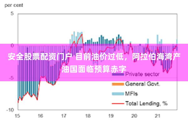 安全股票配资门户 目前油价过低，阿拉伯海湾产油国面临预算赤字